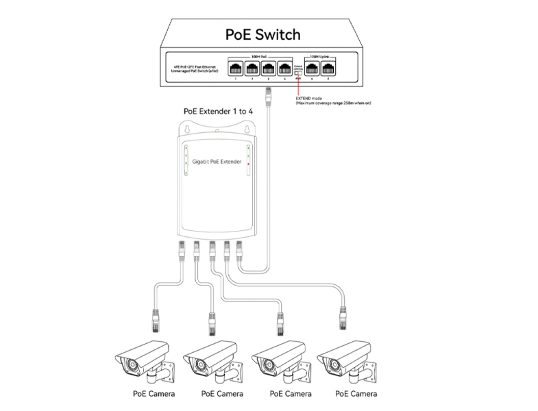 POE EXTENSOR 1 A 3 HX-FSPOE103-P 100MT 100Mbps IEEE802.3AF/AT in 30W out 25.5w2