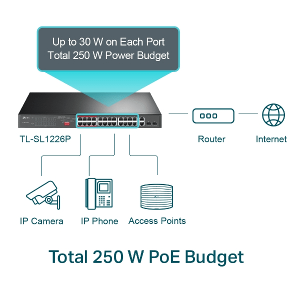 TP-Link Switch POE TL-SL1226P Switch 24 POE a 10/100Mbps + 2 a 10/100/1000 Mbps4