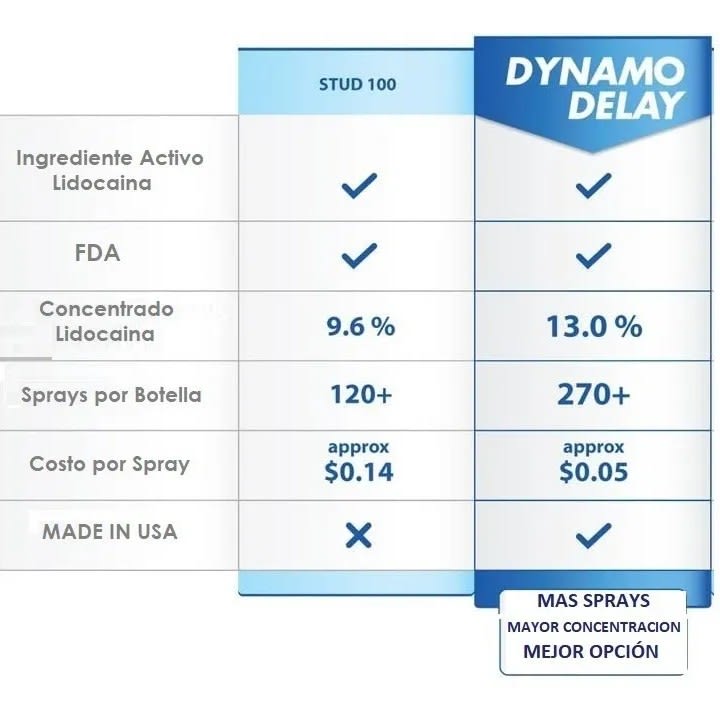 Retardante Dynamo Delay 22.2 ml3