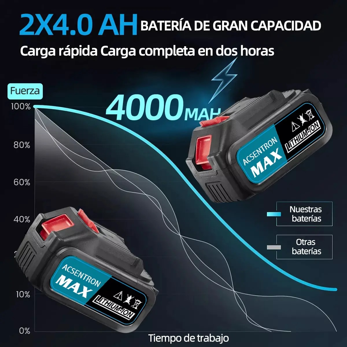 Llave De Impacto Inalámbrica Acsentron Con 520 Nm Y 2 Baterías De Litio, Kit Completo Azul 50hz/60hz3