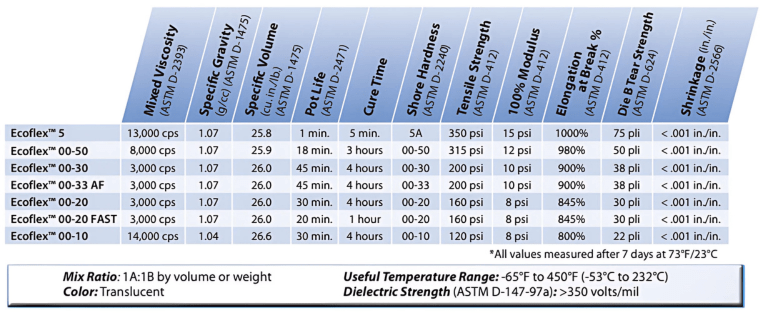Silicona Caucho Ecoflex™ 00-50 (2lbs/0.91kg)4