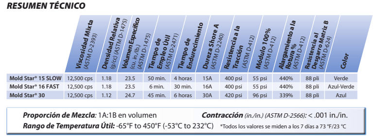 Silicona Caucho Mold Star™ 16 FAST (2lbs/0.91kg)3
