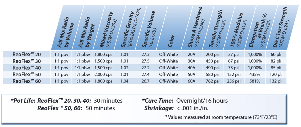 Caucho de poliuretano ReoFlex™ 40 (2lbs/0.91kg)4