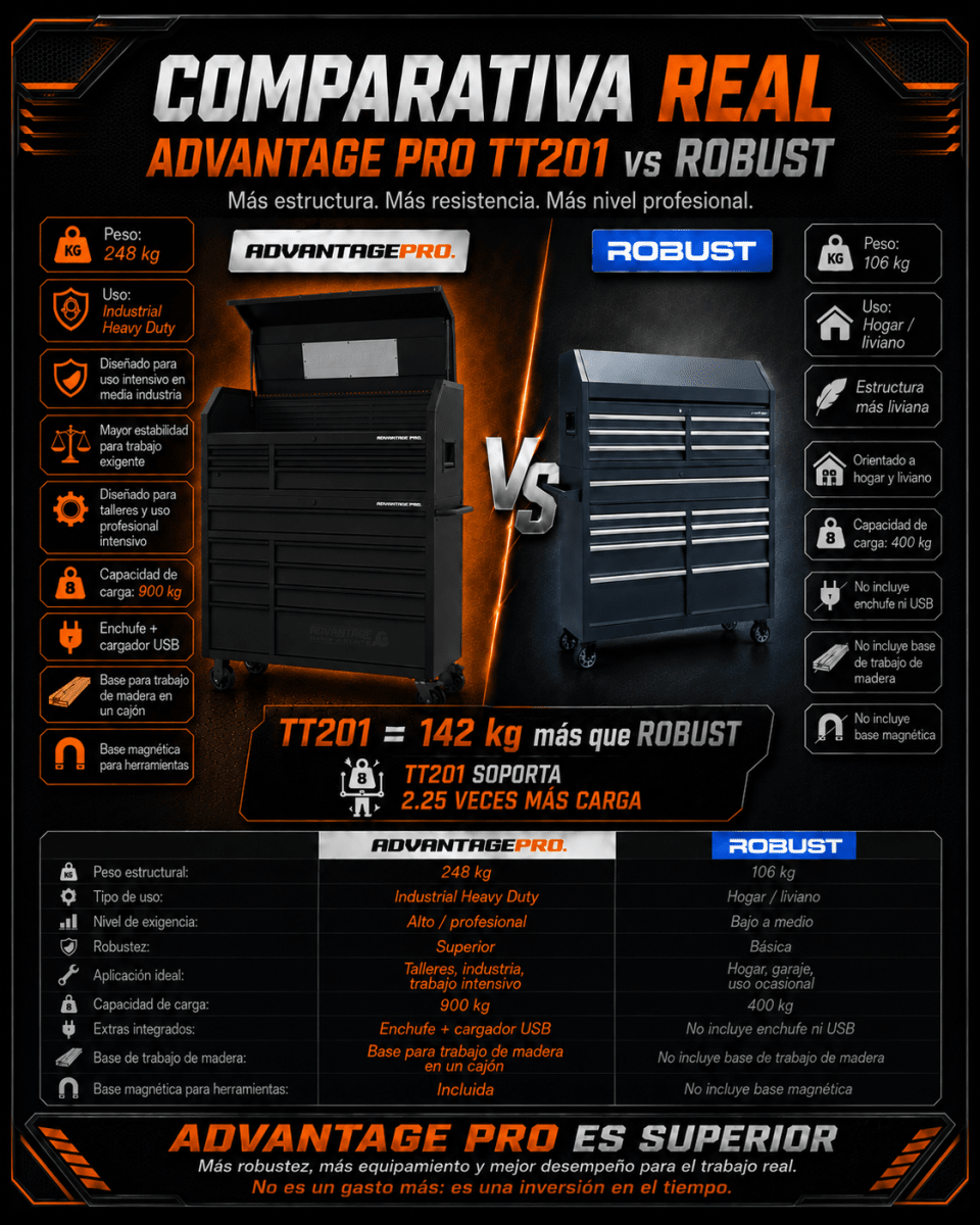 CAJA PARA HERRAMIENTAS 52” 15 CAJONES ADVANTAGE PRO TT20110