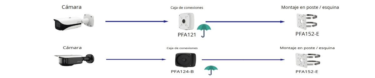 SOPORTE DE CAMARA A MASTIL El PFA152-E3