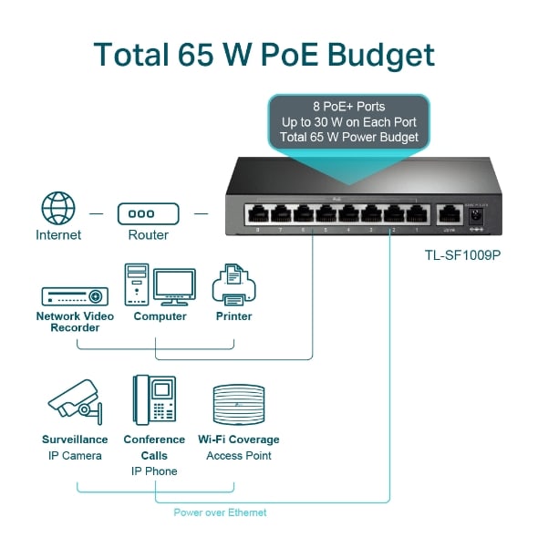 SWITCH PTP- LINK 9-PORT 10/100MBPS DESKTOP WITH 8-PORT POE+ TL-SF1009P3