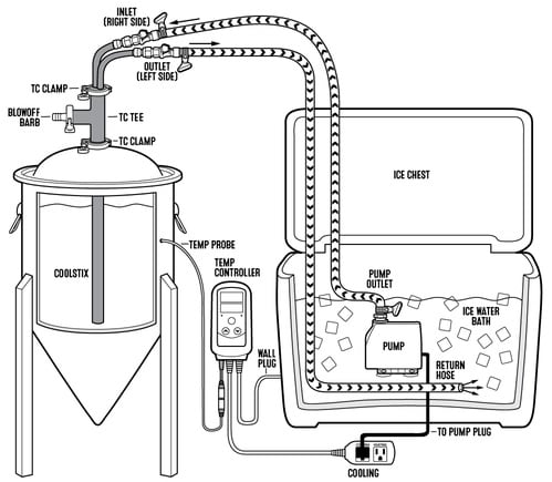 BrewBuilt MiniMax CoolStix™ for Tri-Clamp Connections (w/ Blowoff)2