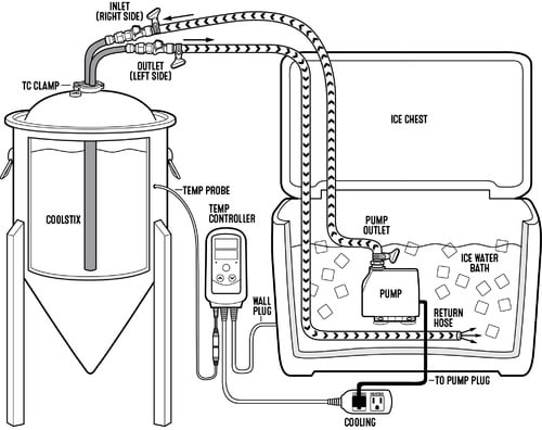 BrewBuilt MiniMax CoolStix™ for Tri-Clamp Connections2