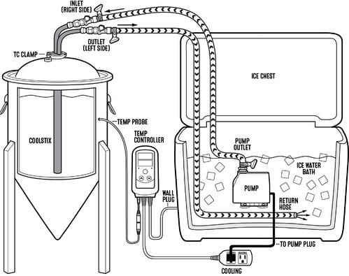 BrewBuilt X1 CoolStix™ - 7 & 14 gal.2