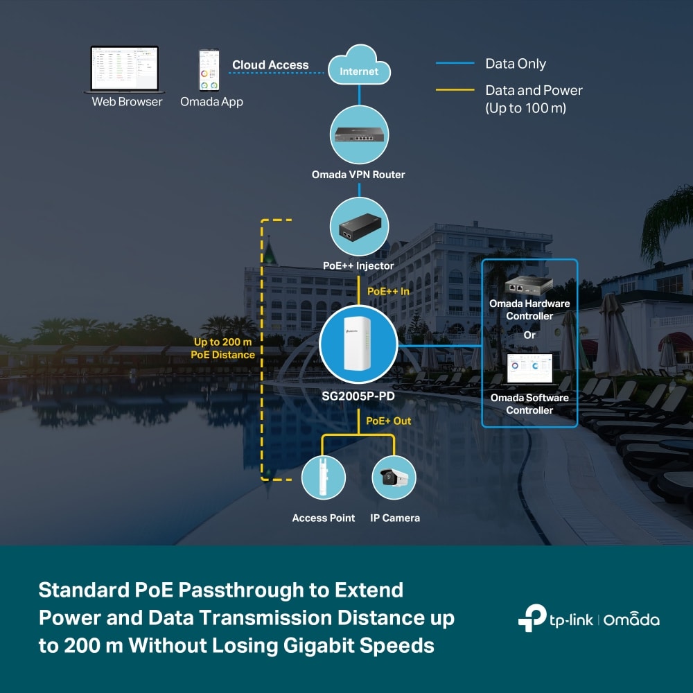 Switch TPLINK Exterior Omada Smart de 1 POE++ IN / 4 POE+ OUT Gigabit4