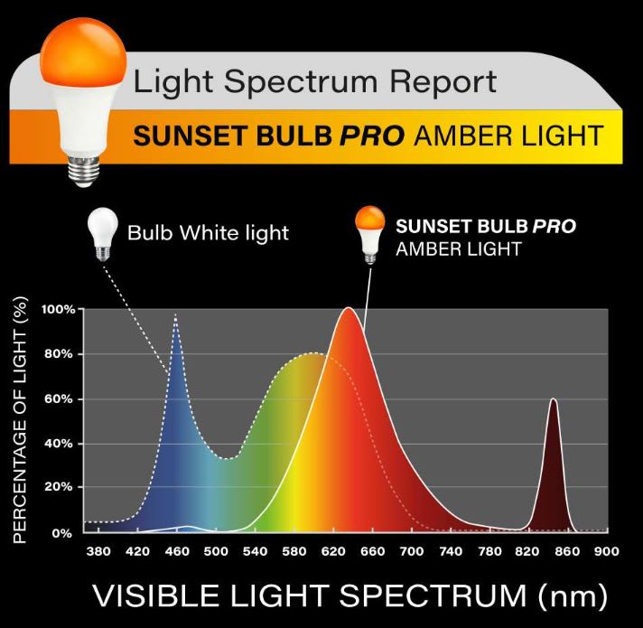 AMPOLLETA SUNSET BULB PRO - LUZ NARANJA sin luz azul  - SPV2