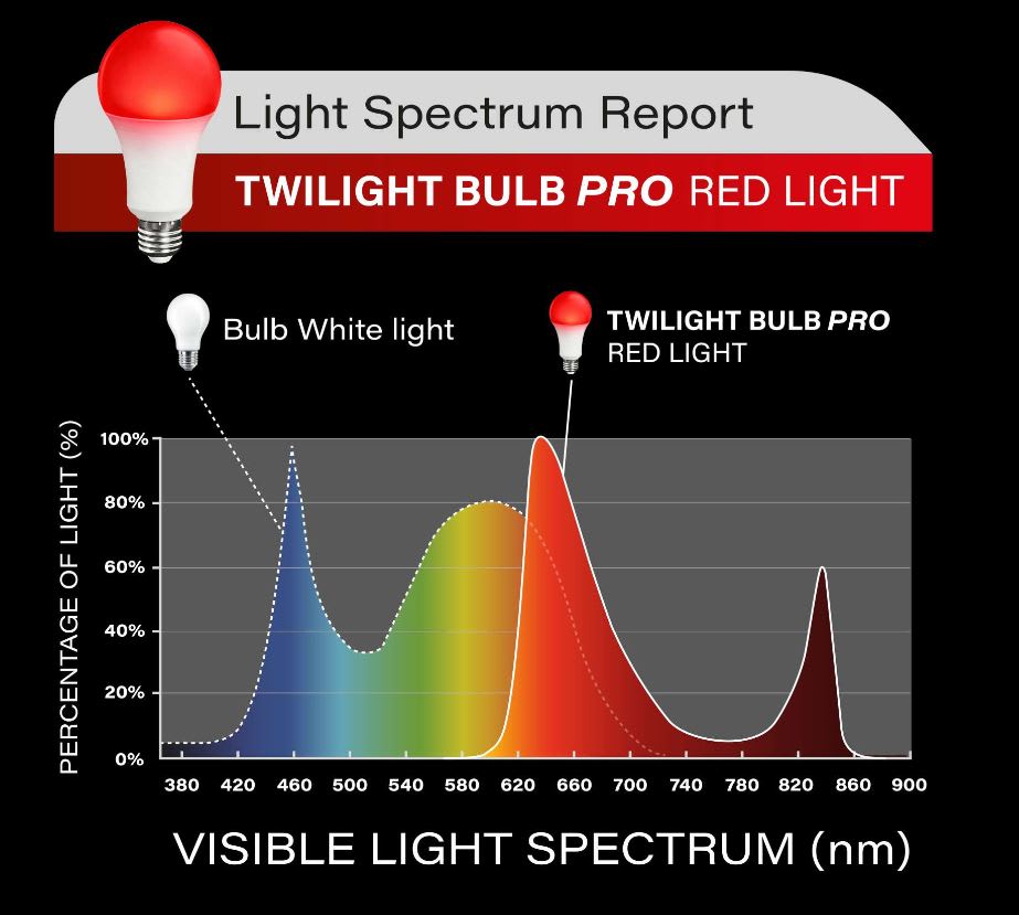 AMPOLLETA TWILIGHT BULB PRO - LUZ ROJA sin luz azul y verde - SPV2