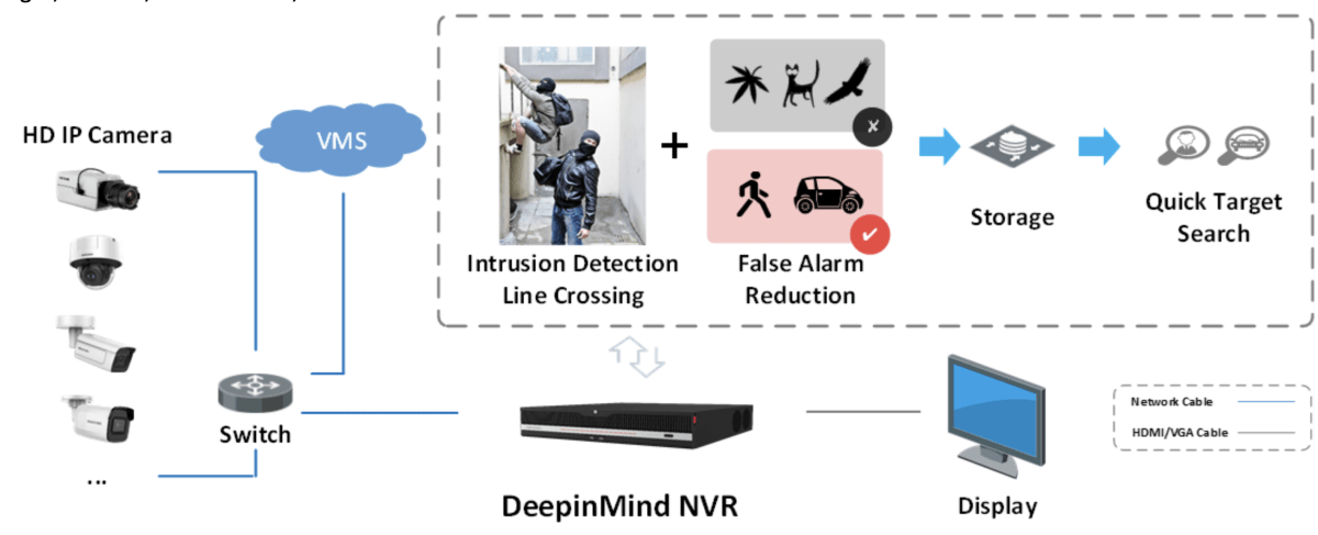 Grabador de vídeo en red DeepinMind, 8K, H.265+, ANPR, facial, RAID, Serie M5