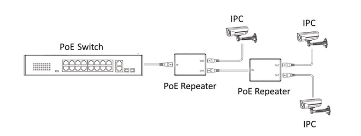 Extensor PoE+ 30 Watts4