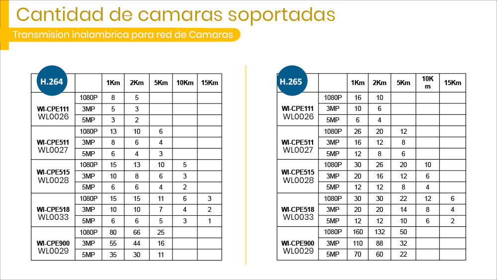 Par de Antenas CPE para CCTV 5.8G 5KM 300M WI-CPE511-KIT2