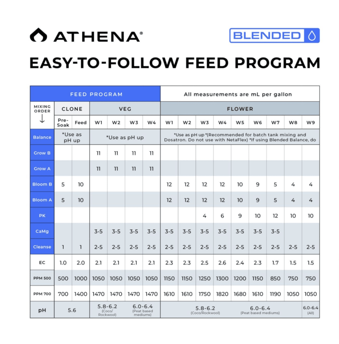 PACK BLENDED LINE TRIAL STARTER KIT 32OZ ATHENA4