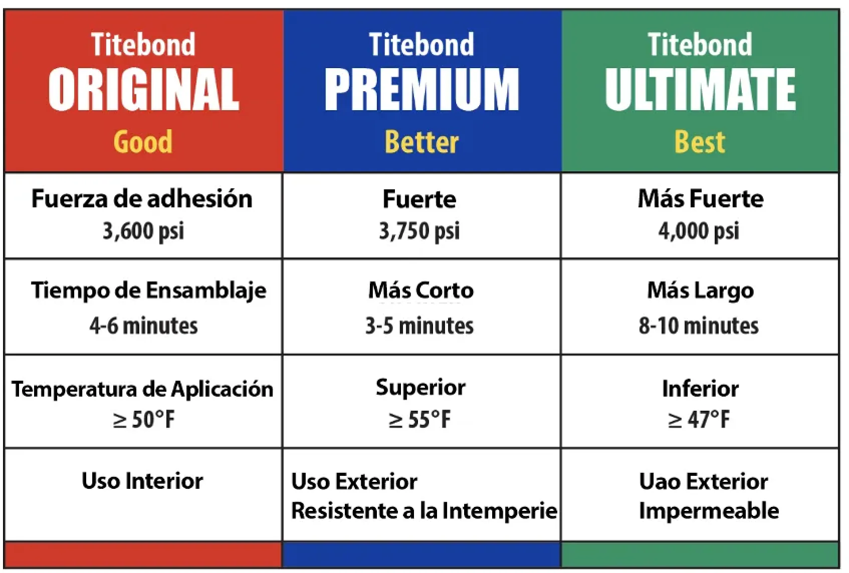 Especificaciones de rendimiento Titebond