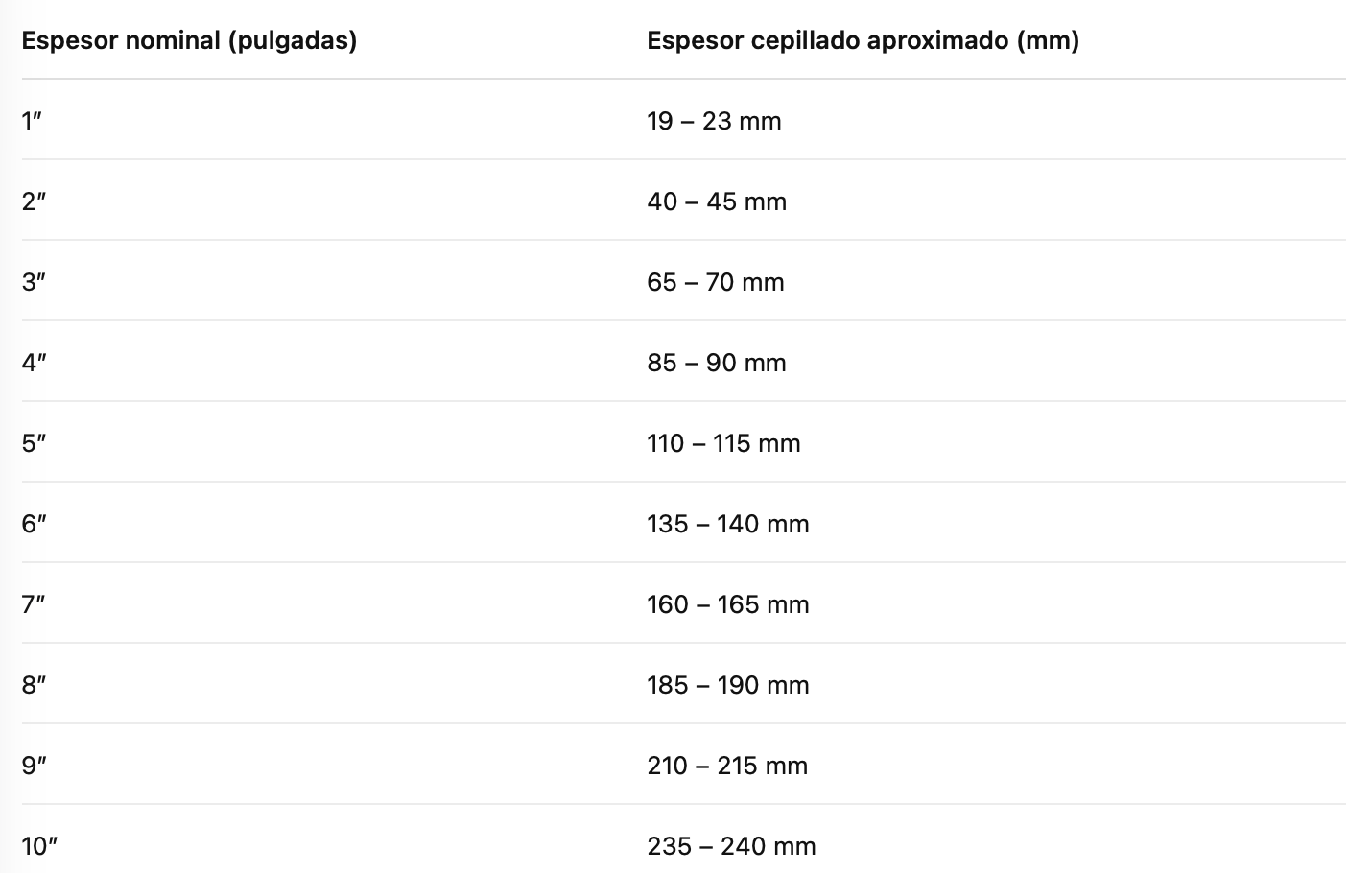 Tabla de medidas cepilladas