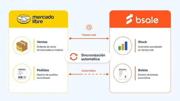 Panel de Bsale mostrando un pedido de Mercado Libre sincronizado