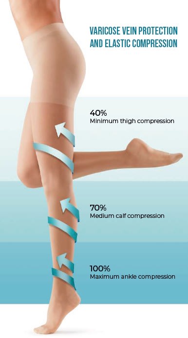 CALCETA SANYLEG M32 DE ALGODÓN - Compresion Muy fuerte, 25-27 mmHg4