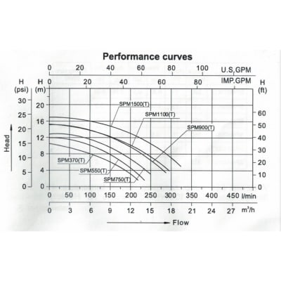 Bomba Piscina 0.75HP 3