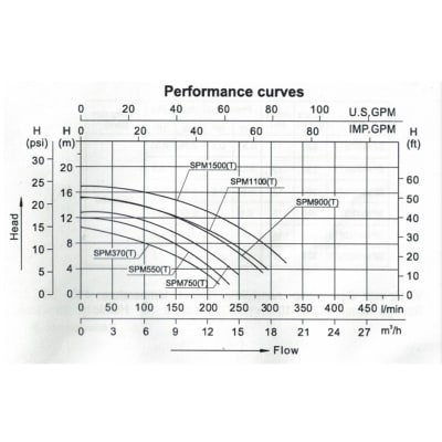 Kit Bomba 0.75HP + Filtro Piscina 12m3/H 2