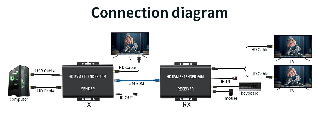 Extensor Hdmi Kvm Por Red Rj45 60 Metros + Corriente2