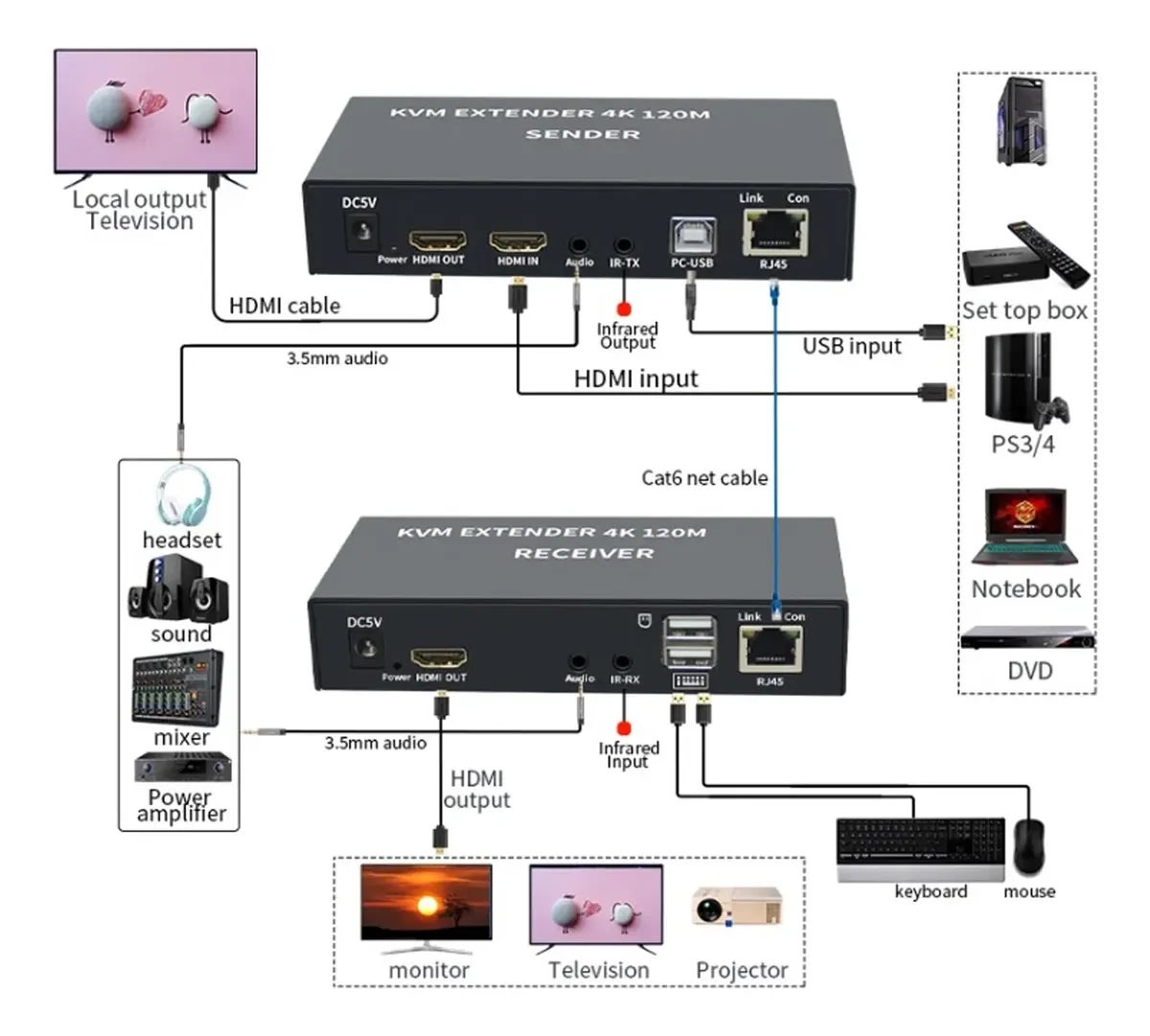 Extensor Kvm De Video Hdtv 4k 30hz 120M Por Red Rj45 Cat5E Cat6 Compatible Teclado Y Raton2