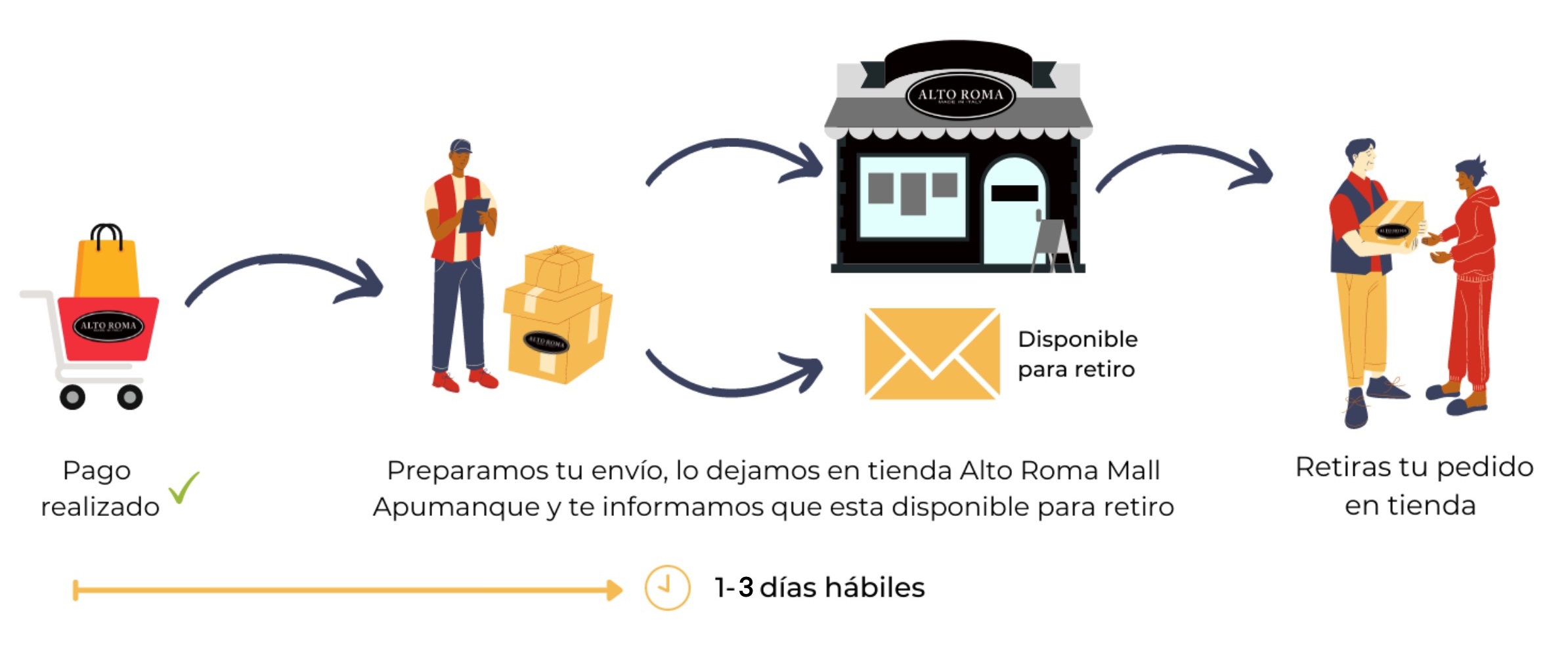 Plazos de Entrega | Alto Roma