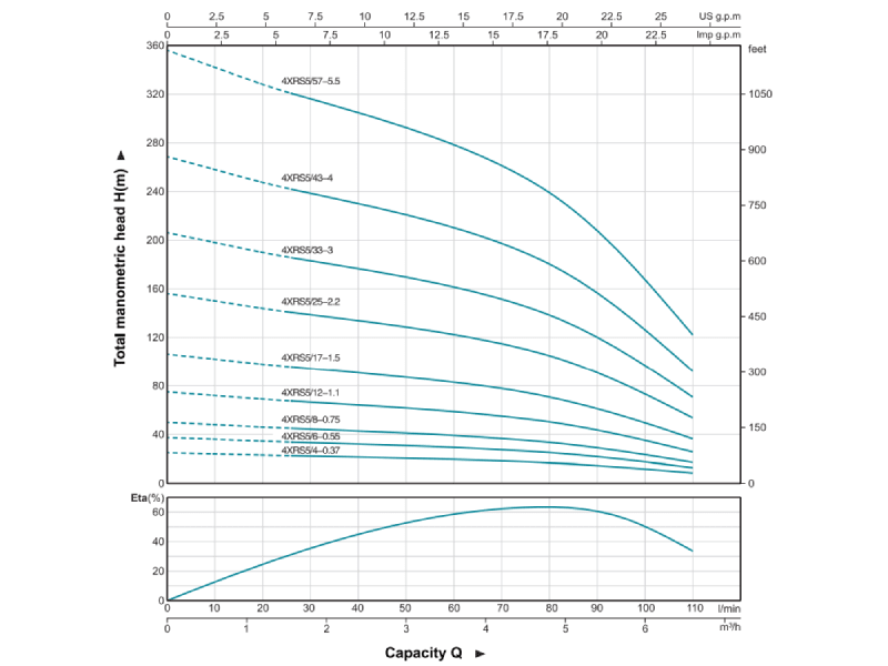 BOMBA SUMERGIBLE POZO PROFUNDO 4XRSm5/12-1.1 220V 1.5HP3