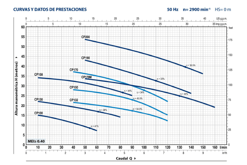 ELECTROBOMBA PEDROLLO CP 130 0,5HP 380V 1