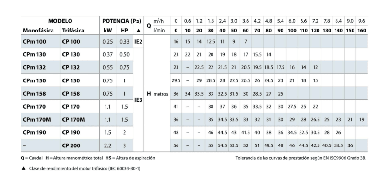 ELECTROBOMBA PEDROLLO CP 130 0,5HP 380V 1