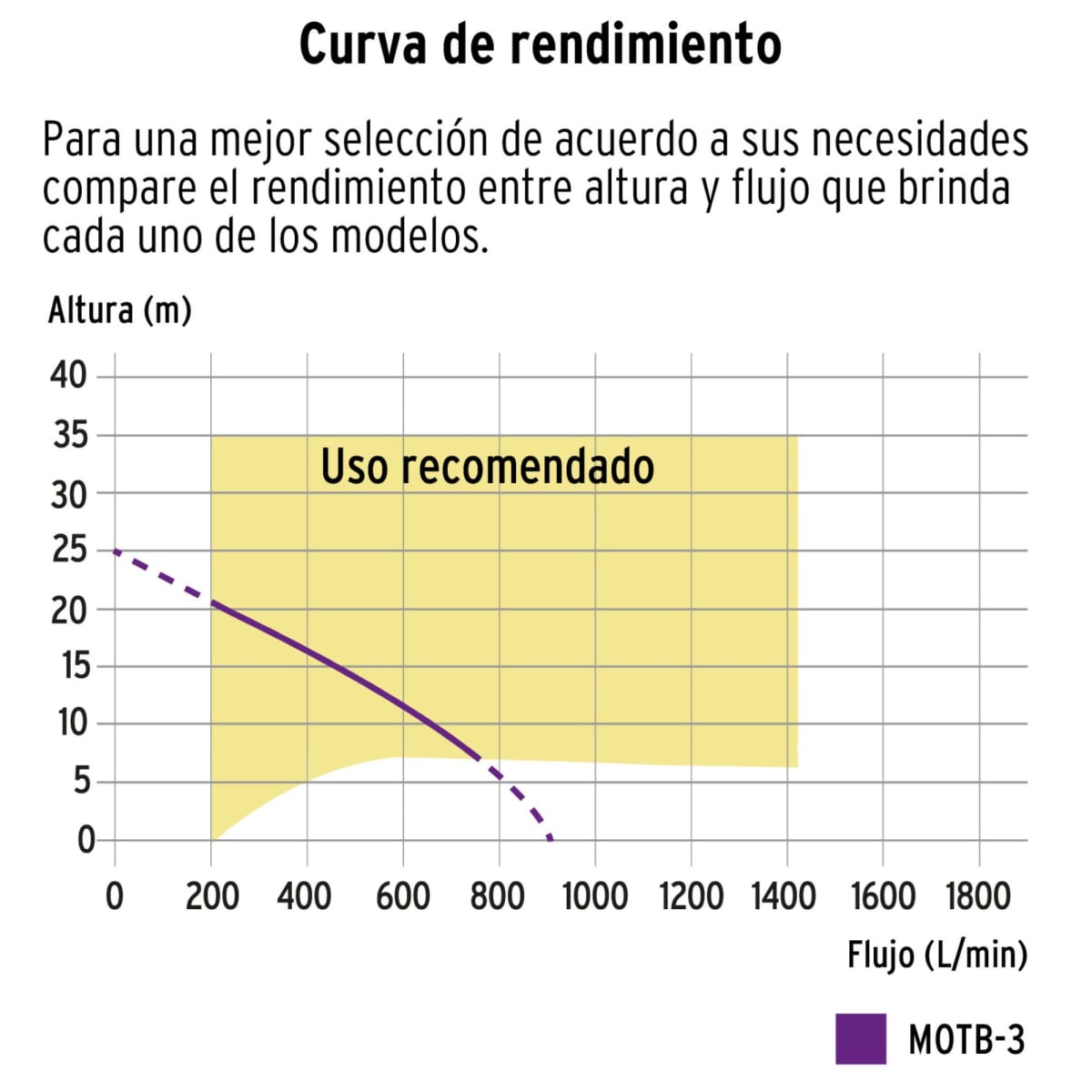 Motobomba autocebante a gasolina 7 HP salida 3