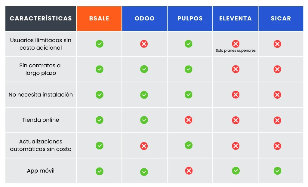 ¿Cómo escoger el mejor sistema de punto de venta en México? | Bsale Mexico