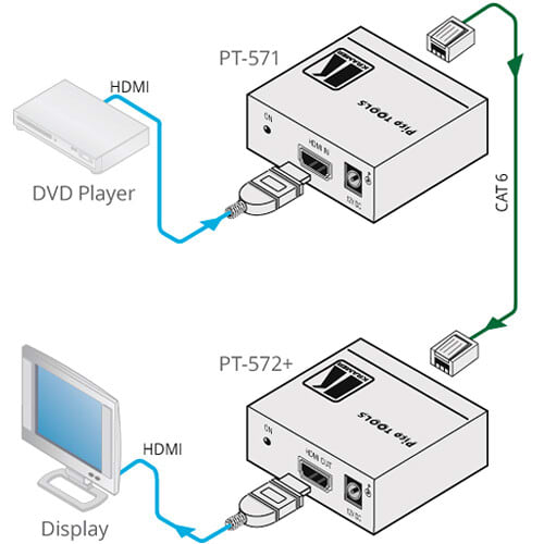 Transmisor de Video HDMI sobre Cable de Par Trenzado Cat5/6 Kramer PT-5714