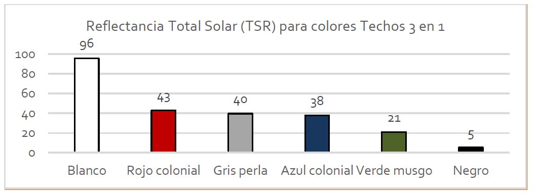 Pintura Térmica Techos 3 en 1 Chilcorrofin Tineta3