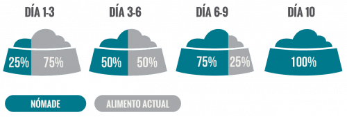 TABLA DE INCORPORACIÓN DE ALIMENTO