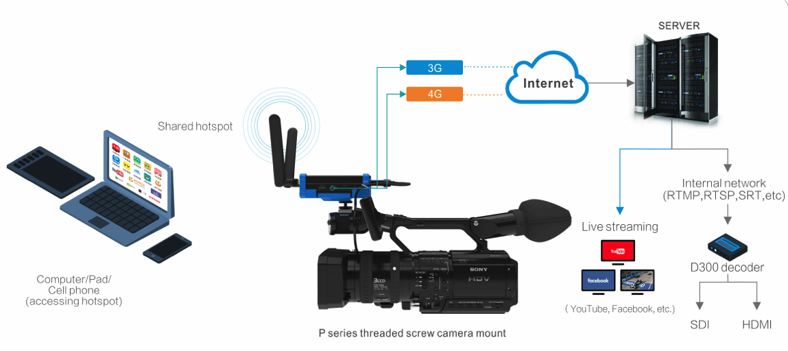 KILOVIEW P1 4G BONDING SDI VIDEO ENCODER FOR LIVE STREAMING4