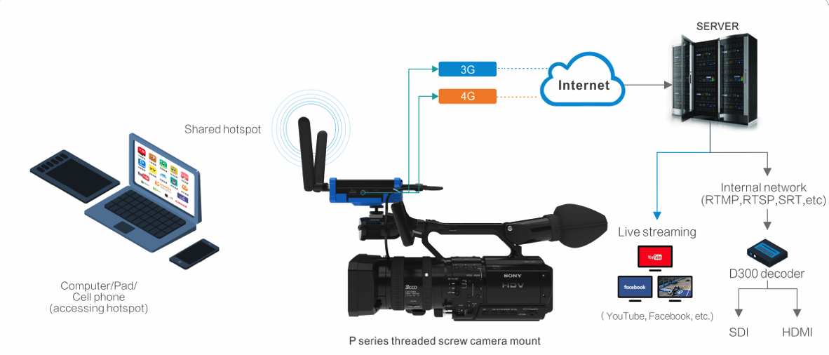Kiloview P2 4G Bonding HDMI Video Encoder for Live Streaming2