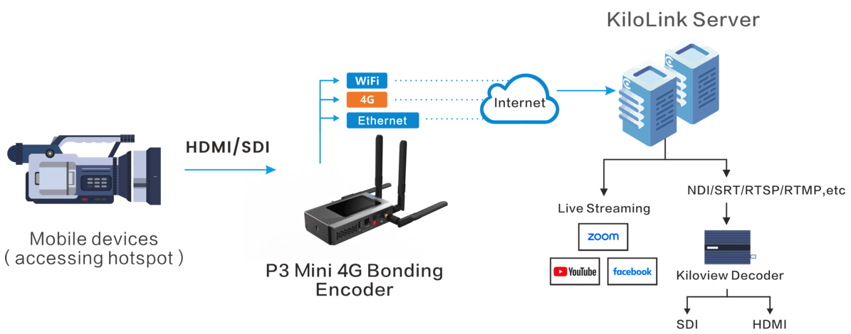 Kiloview P3 Mini 4G Codificador de enlace inalámbrico2