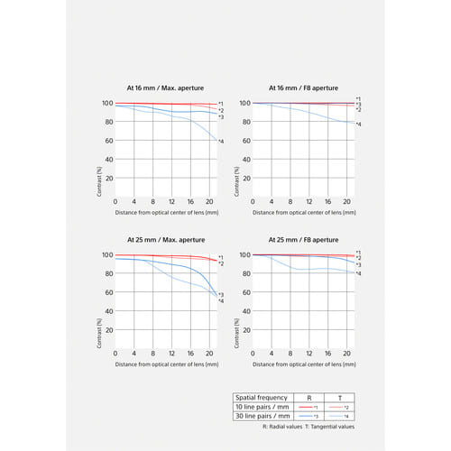 Sony FE 16-25mm f/2.8 G Lens (Sony E)3