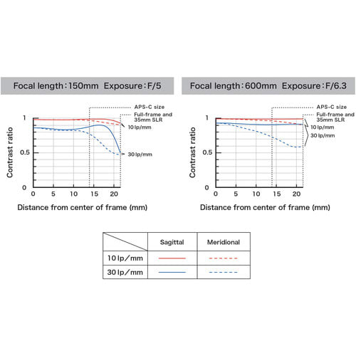 Tamron SP 150-600mm f/5-6.3 Di VC USD G2 para Canon EF3