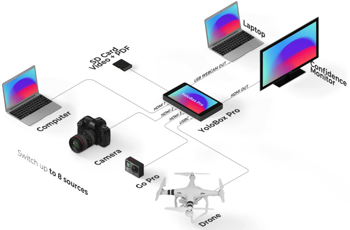 YoloLiv YoloBox Pro Sistema de transmisión en vivo multicámara3