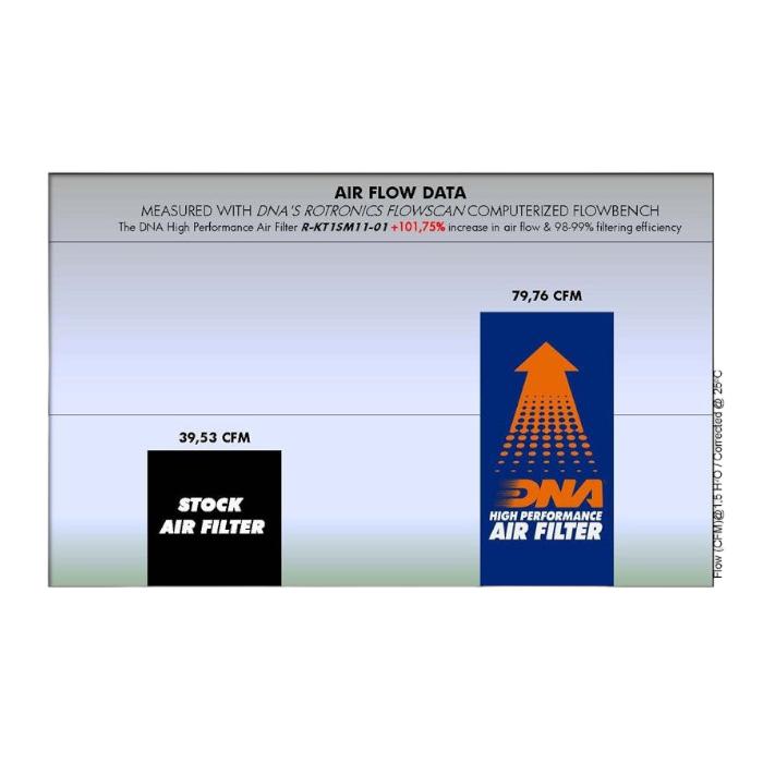 FILTRO DE AIRE ALTO FLUJO KTM DUKE-200/390/RC-200/390 ''DNA'' 3