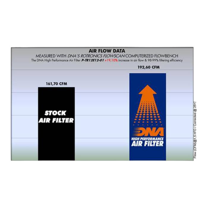 FILTRO DE AIRE ALTO FLUJO TRIUMPH TIGER EXPLORER-1200 ''DNA'' 3