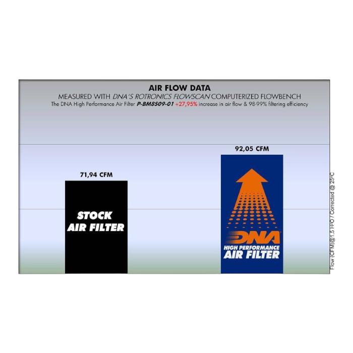 FILTRO DE AIRE ALTO FLUJO BMW F-800 ''DNA'' 3