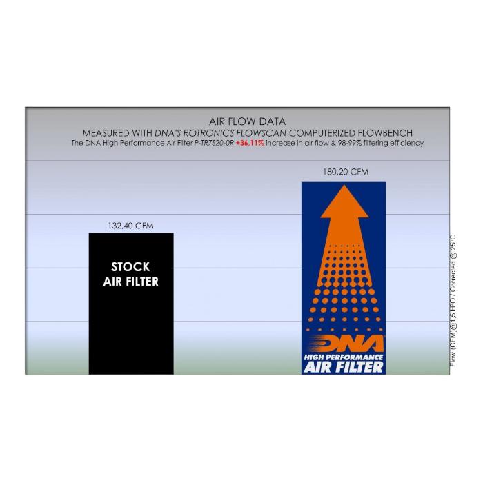 FILTRO DE AIRE ALTO FLUJO TRIUMPH STREET TRIPLE-765 ''DNA'' 4