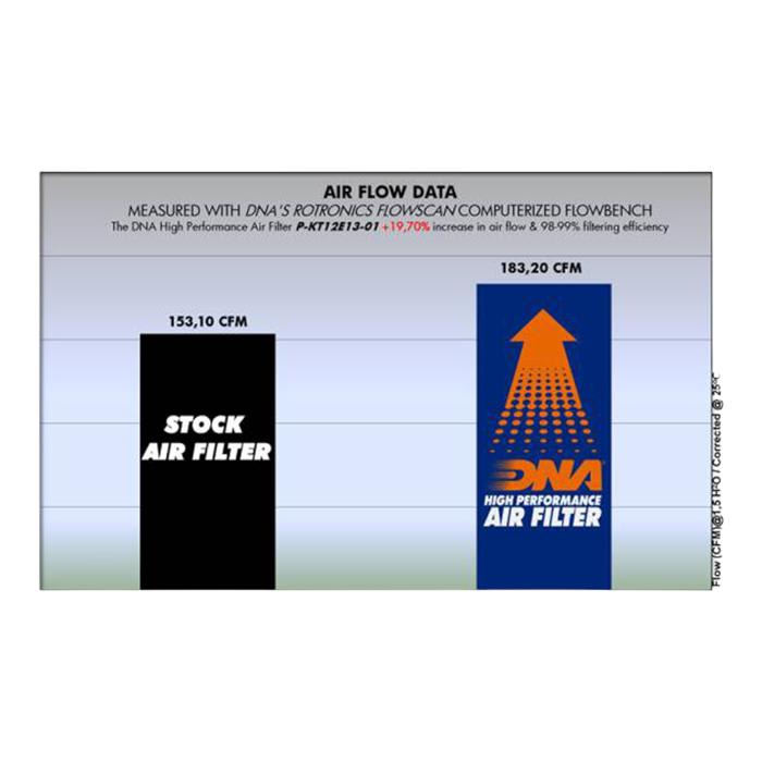 FILTRO DE AIRE ALTO FLUJO KTM-790/890/1050/1090/1190/1290 ADVENTURE ''DNA'' 4