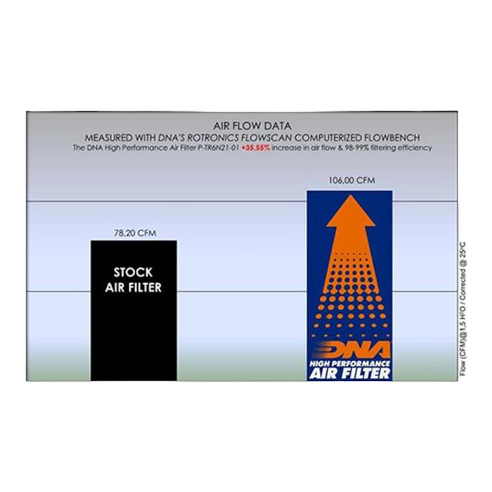 FILTRO DE AIRE ALTO FLUJO TRIUMPH TRIDENT-660/TIGER SPORT-660 ''DNA'' 4