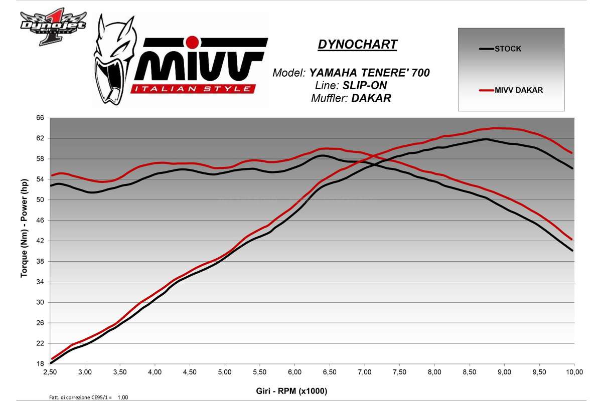 ESCAPE DAKAR INOX MIVV TENERE 7005